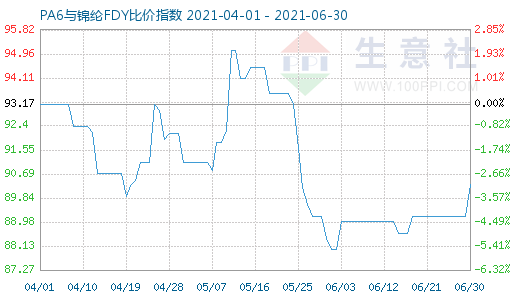 6月30日PA6與錦綸FDY比價指數圖