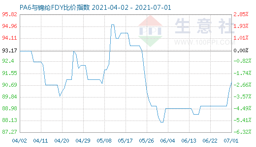 7月1日PA6與錦綸FDY比價(jià)指數(shù)圖