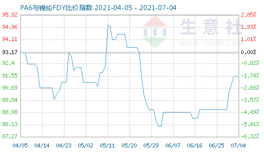 7月4日PA6與錦綸FDY比價指數圖