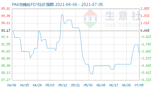 7月5日PA6與錦綸FDY比價指數圖