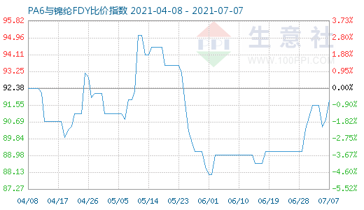 7月7日PA6與錦綸FDY比價指數圖