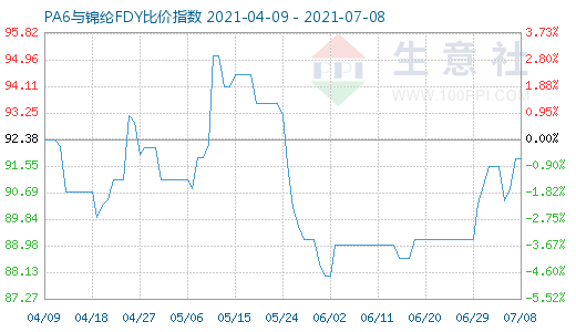 7月8日PA6與錦綸FDY比價指數(shù)圖