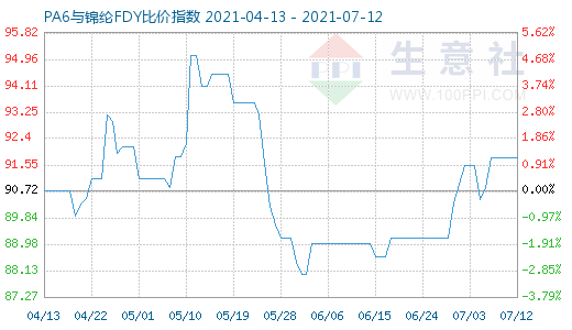 7月12日PA6與錦綸FDY比價指數圖