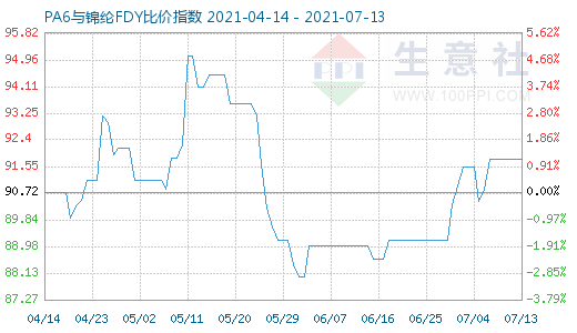 7月13日PA6與錦綸FDY比價指數圖