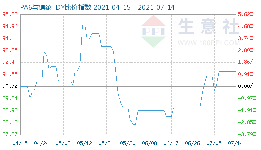 7月14日PA6與錦綸FDY比價(jià)指數(shù)圖