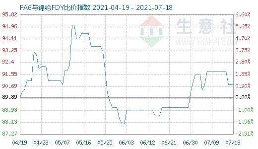7月18日PA6與錦綸FDY比價指數圖