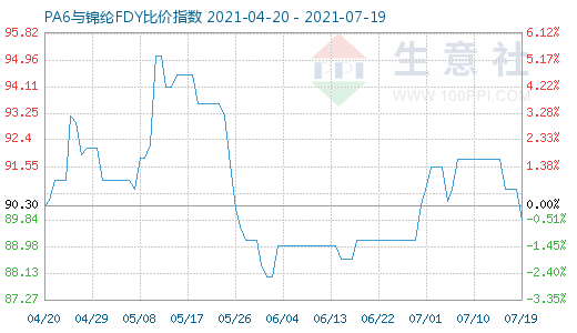 7月19日PA6與錦綸FDY比價指數圖