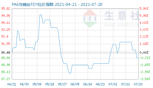 7月20日PA6與錦綸FDY比價指數圖