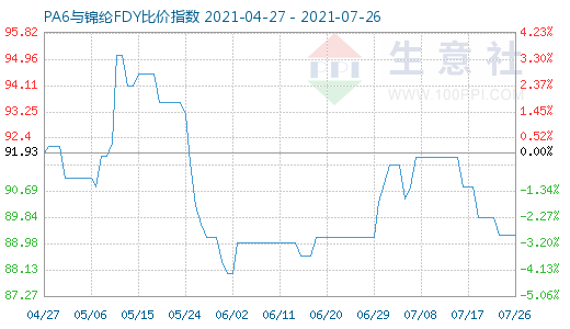 7月26日PA6與錦綸FDY比價指數圖