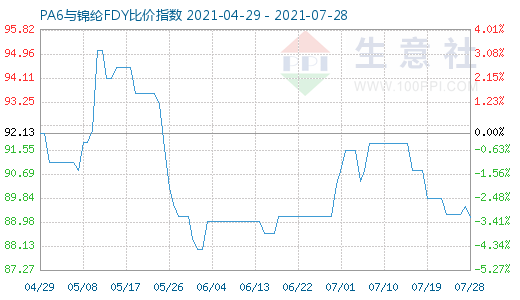 7月28日PA6與錦綸FDY比價(jià)指數(shù)圖