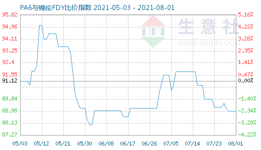 8月1日PA6與錦綸FDY比價指數圖