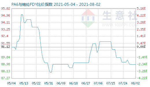 8月2日PA6與錦綸FDY比價指數圖