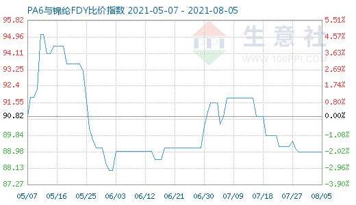 8月5日PA6與錦綸FDY比價指數(shù)圖