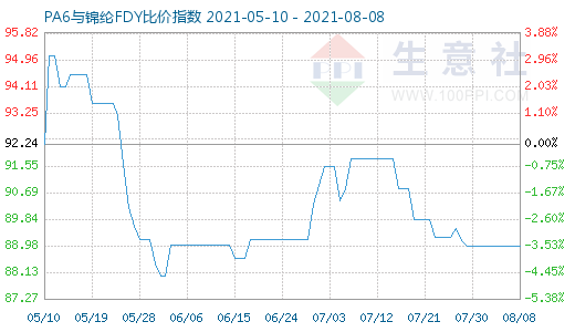 8月8日PA6與錦綸FDY比價指數圖
