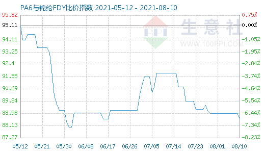 8月10日PA6與錦綸FDY比價指數圖