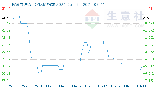 8月11日PA6與錦綸FDY比價(jià)指數(shù)圖