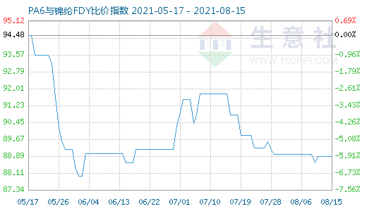 8月15日PA6與錦綸FDY比價指數圖