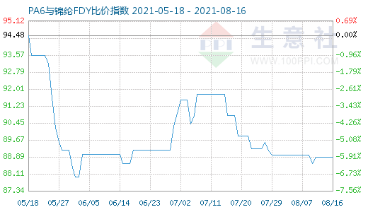 8月16日PA6與錦綸FDY比價指數圖