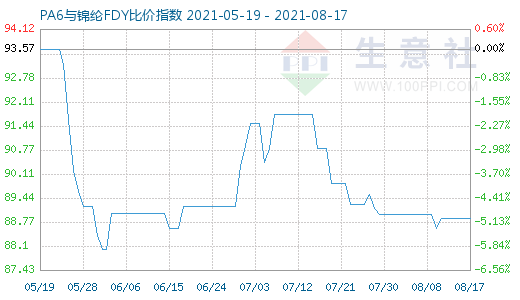 8月17日PA6與錦綸FDY比價指數圖