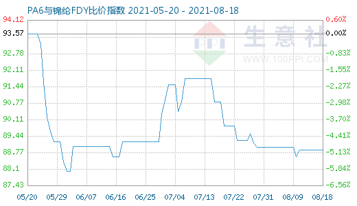 8月18日PA6與錦綸FDY比價指數圖