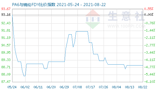 8月22日PA6與錦綸FDY比價指數圖