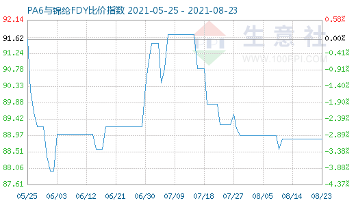 8月23日PA6與錦綸FDY比價指數圖