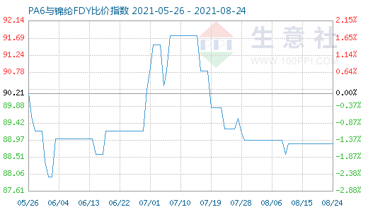 8月24日PA6與錦綸FDY比價指數圖