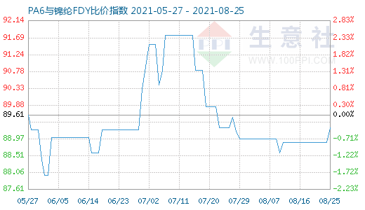 8月25日PA6與錦綸FDY比價指數圖