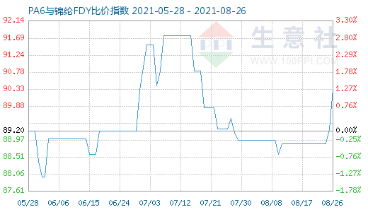 8月26日PA6與錦綸FDY比價指數(shù)圖