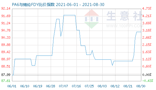 8月30日PA6與錦綸FDY比價指數圖