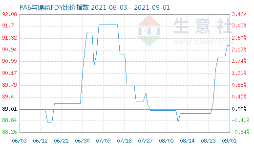 9月1日PA6與錦綸FDY比價指數圖