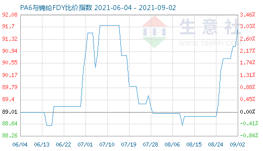 9月2日PA6與錦綸FDY比價指數圖