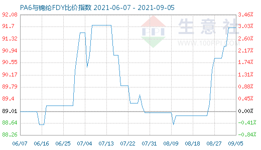 9月5日PA6與錦綸FDY比價(jià)指數(shù)圖