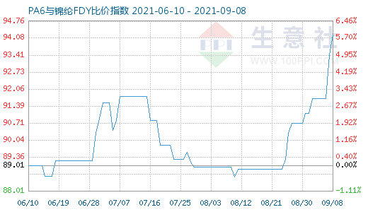 9月8日PA6與錦綸FDY比價指數圖