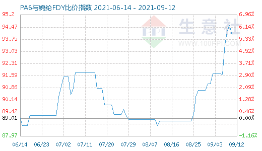 9月12日PA6與錦綸FDY比價指數圖