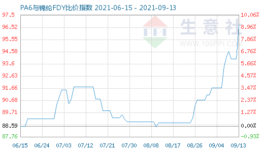 9月13日PA6與錦綸FDY比價指數(shù)圖