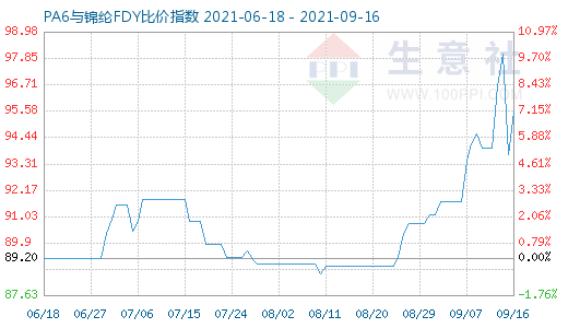 9月16日PA6與錦綸FDY比價指數圖