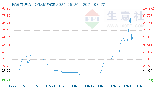 9月22日PA6與錦綸FDY比價指數(shù)圖