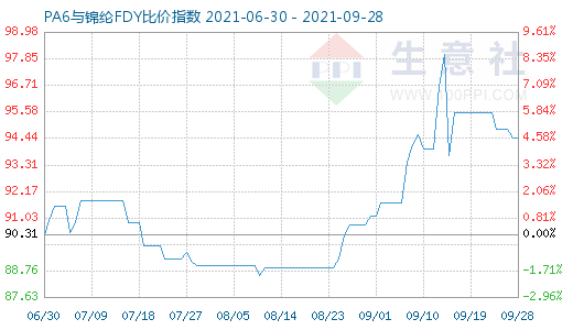 9月28日PA6與錦綸FDY比價(jià)指數(shù)圖