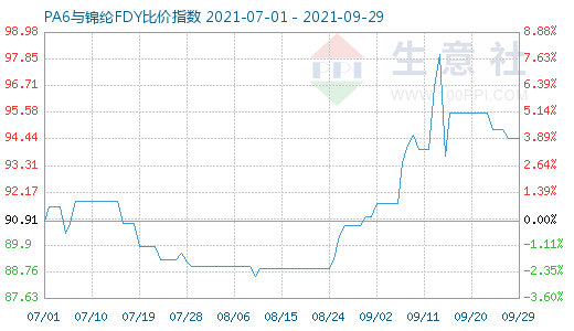 9月29日PA6與錦綸FDY比價指數圖