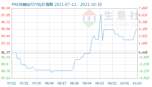 10月10日PA6與錦綸FDY比價指數圖