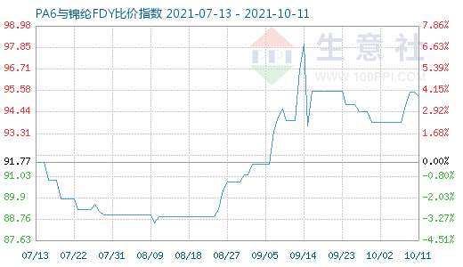 10月11日PA6與錦綸FDY比價指數(shù)圖