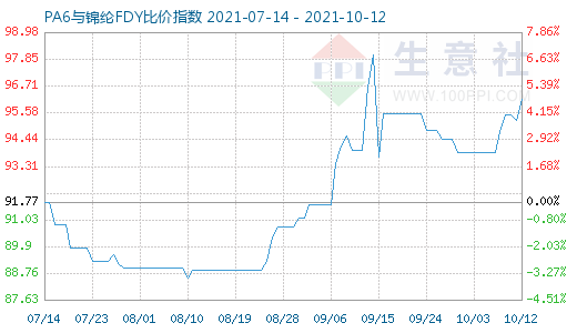 10月12日PA6與錦綸FDY比價指數圖
