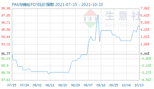 10月13日PA6與錦綸FDY比價指數圖