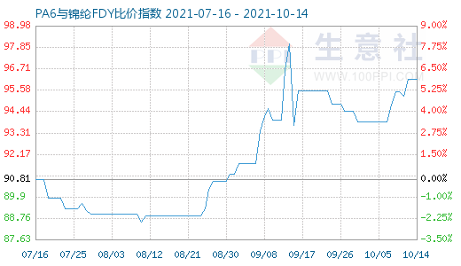 10月14日PA6與錦綸FDY比價指數圖