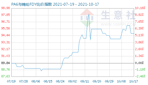 10月17日PA6與錦綸FDY比價指數圖