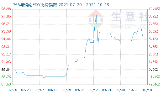 10月18日PA6與錦綸FDY比價指數圖