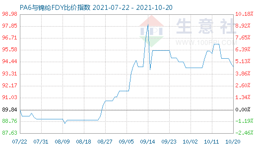 10月20日PA6與錦綸FDY比價(jià)指數(shù)圖