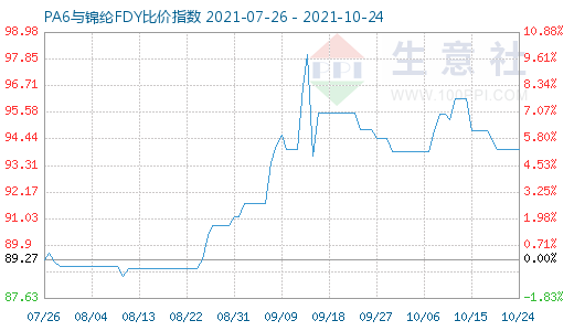 10月24日PA6與錦綸FDY比價指數(shù)圖
