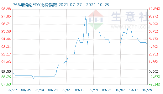 10月25日PA6與錦綸FDY比價指數圖